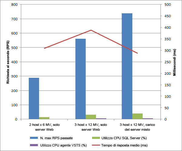 Risultati prestazioni scalabilità orizzontale macchina virtuale