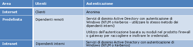 Tabella che mostra le aree, gli utenti e l'autenticazione.