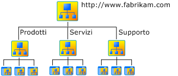 Sito Internet aziendale