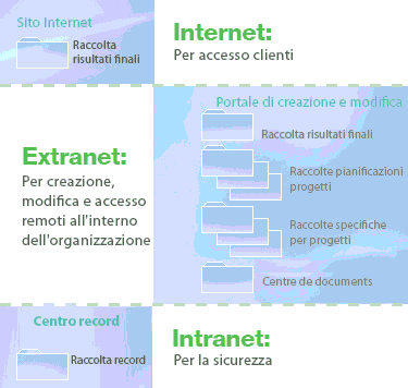 Distribuzione delle raccolte tra siti