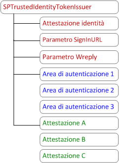 Progettazione SPTrustedIdentityTokenIssuer