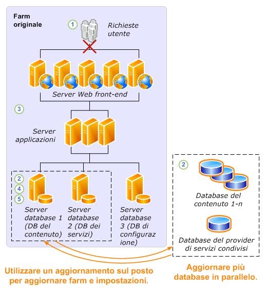 Processo di aggiornamento - Scollegamento dei database - Parte 1