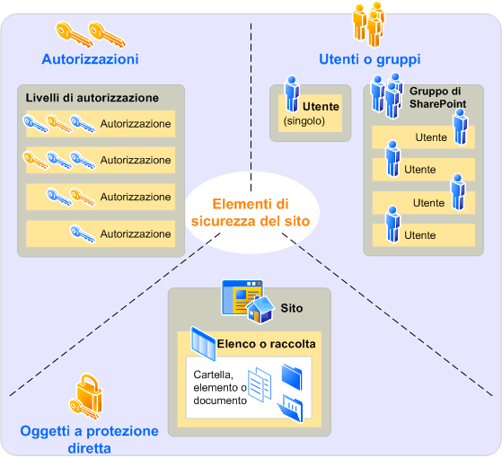 Livelli di autorizzazione specifici