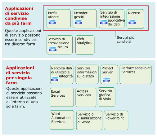 Alcune applicazioni di servizio possono essere condivise tra farm