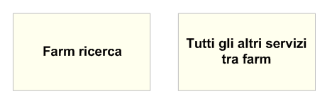 Due farm centralizzate di cui una ottimizzata per la ricerca