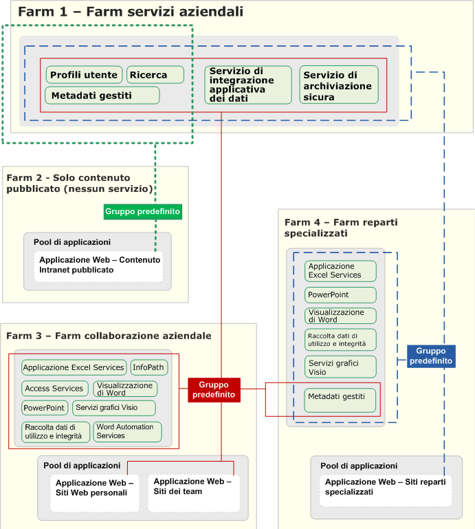 Farm di Enterprise Services