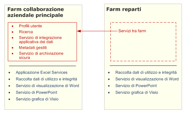 Creare servizi per l'intera organizzazione