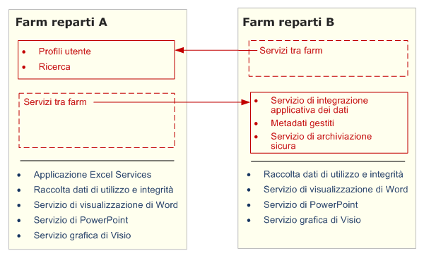 Evitare di distribuire servizi ridondanti