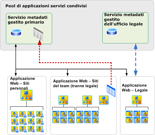 Servizi metadati gestiti e connessioni