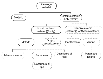 Gerarchia dell'archivio dei metadati