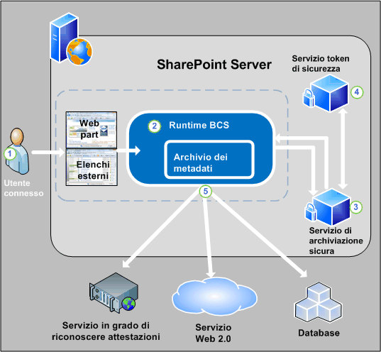 Architettura di sicurezza di Servizi di integrazione applicativa per accesso da un Web browser