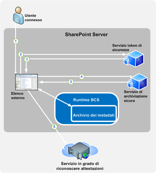 Autenticazione delle attestazioni in Servizi di integrazione applicativa