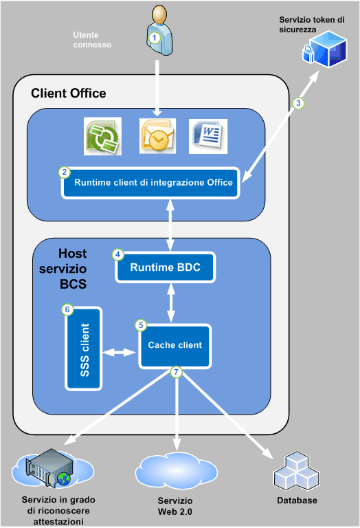 Sicurezza di Servizi di integrazione applicativa per accesso da un'applicazione client di Office