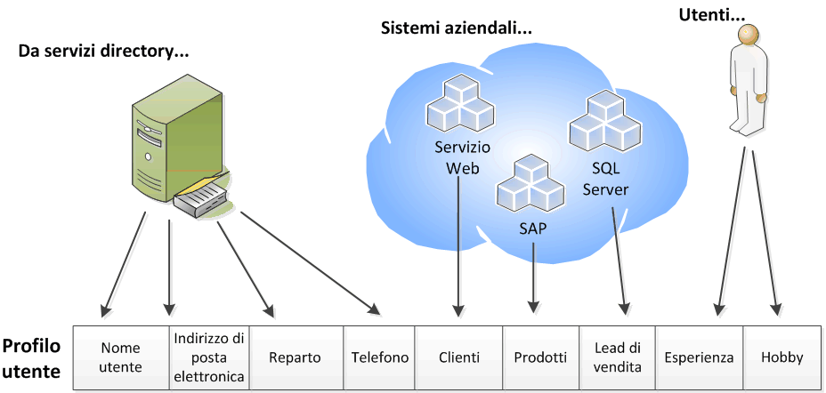 Composizione dei profili utente di SharePoint