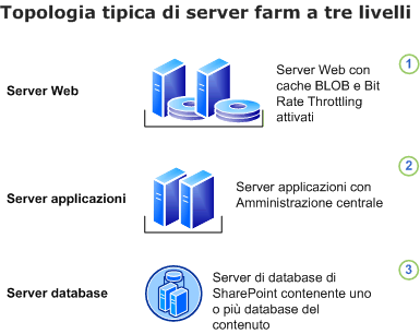 Topologia farm di base per la gestione delle risorse digitali