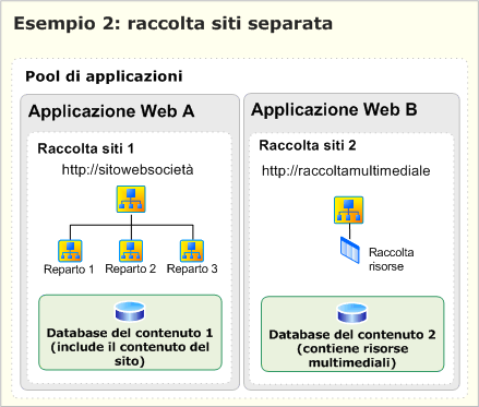 Due raccolte siti distinte