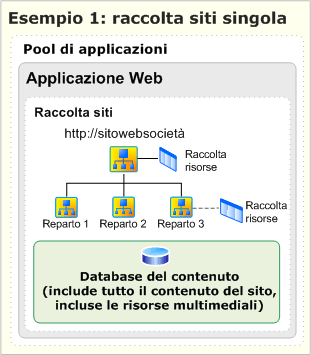 Raccolta siti singola