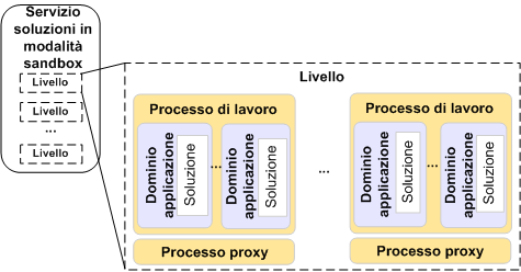 Livelli del servizio relativo alle soluzioni in modalità sandbox