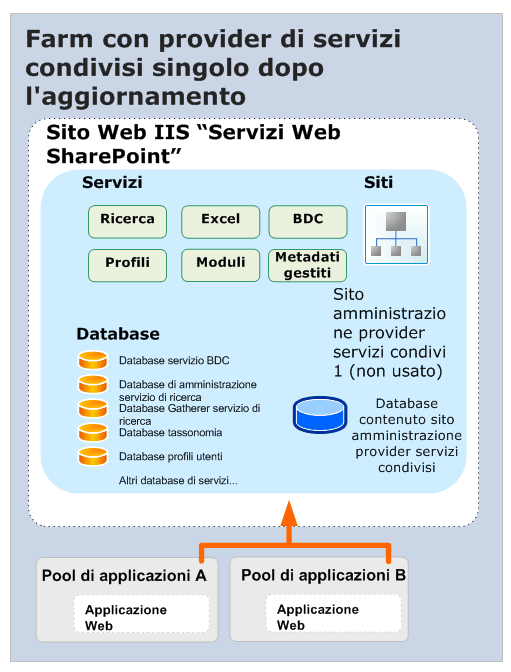 Aggiornamento di un provider di servizi condivisi (dopo)