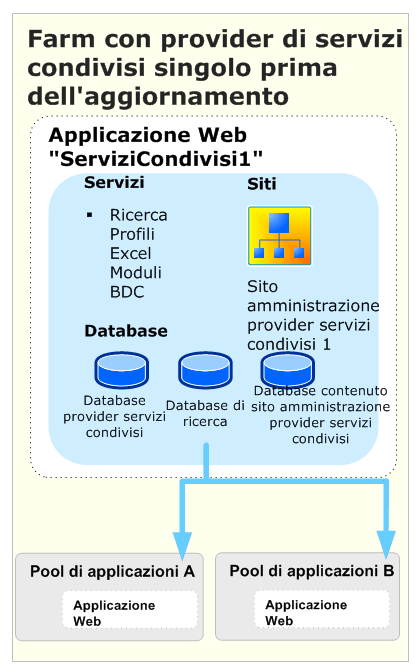 Aggiornamento di un provider di servizi condivisi (prima)