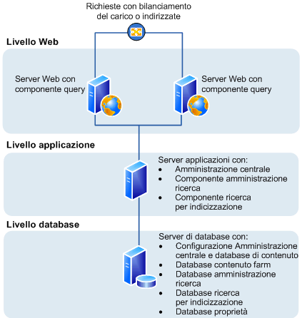 SharePoint Server 2010: Topologia a tre livelli