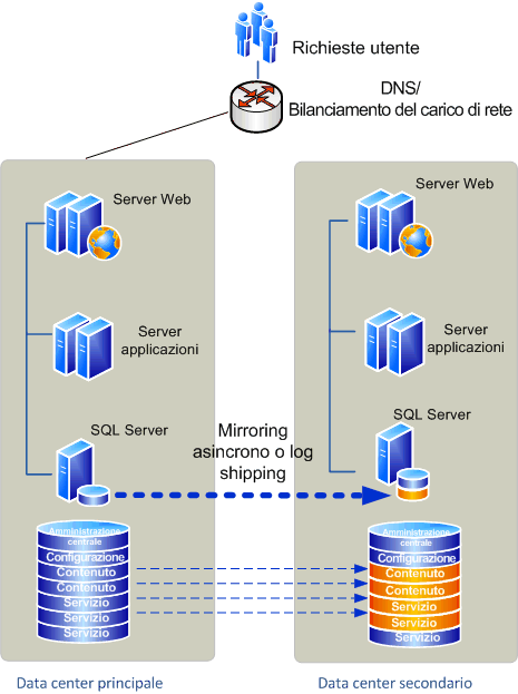 Farm primarie e di failover prima del failover