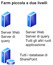 Capacità - Modello distribuzione in una farm di piccole dimensioni