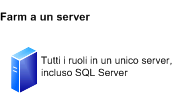 Modello distribuzione in un solo server