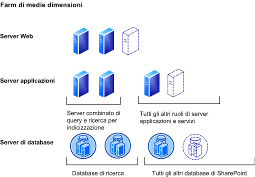 Capacità - Modello distribuzione in una farm di medie dimensioni