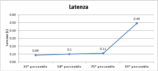 Grafico della latenza nell'ambiente