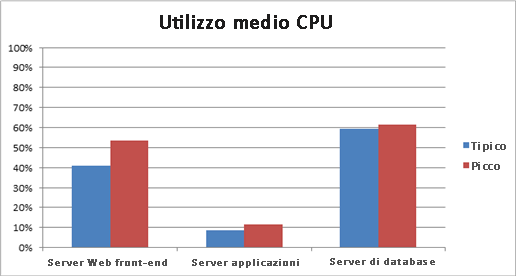 Grafico dell'utilizzo medio della CPU