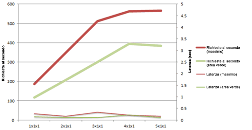 Grafico delle richieste al secondo e della latenza su scalabilità orizzontale front-end Web