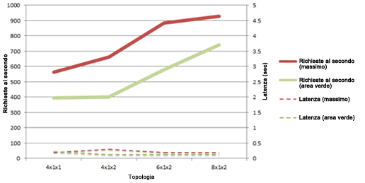 Grafico delle richieste al secondo e della latenza in scala database