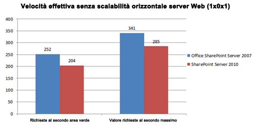 Grafico della velocità effettiva prima della scalabilità orizzontale