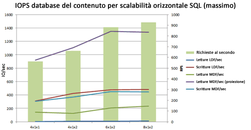 Grafico delle operazioni di I/O al secondo al valore massimo di scalabilità orizzontale database