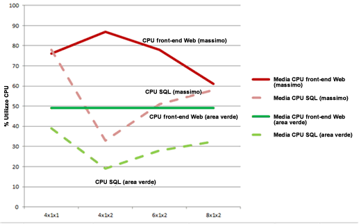 Grafico dell'utilizzo del processore in scala database