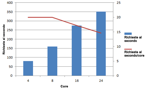 Grafico delle richieste al secondo su scalabilità verticale