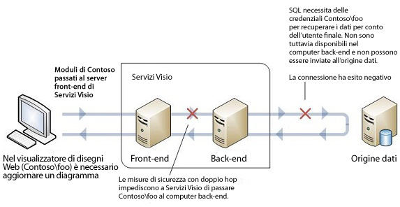 Autenticazione di Windows