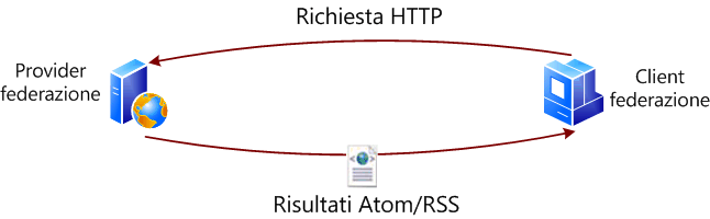 Flusso di dati ricerca federata (protocollo OpenSearch)