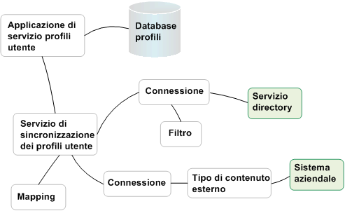 Componenti della sincronizzazione dei profili