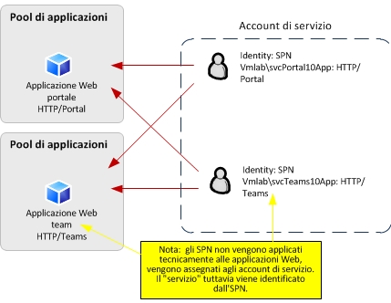 Diagramma della delega del pool di applicazioni