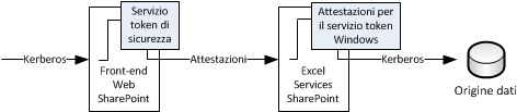 Diagramma del flusso di autenticazione