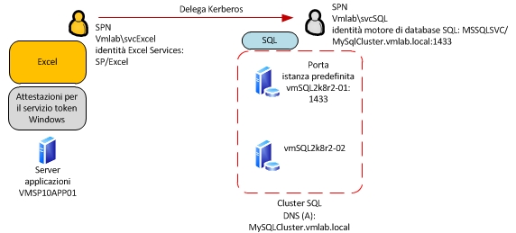 Diagramma dell'ambiente dello scenario