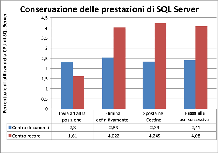 Prestazioni SQL Server di conservazione