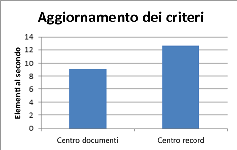 Aggiornamento criteri