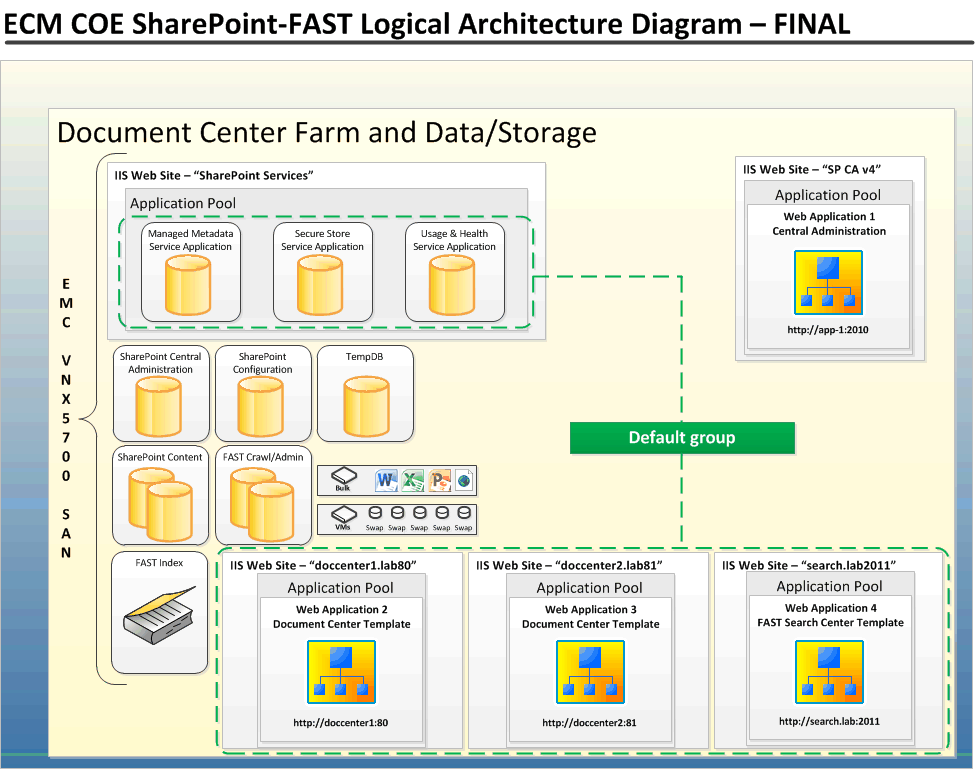 L'architettura logica per un lab su larga scala