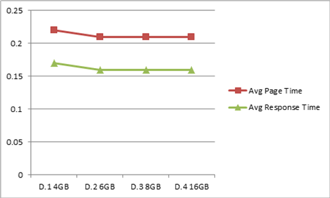 Pagina e tempo di transazione per grafico serie D