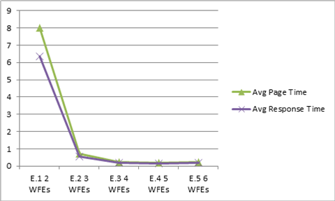 Pagina e tempi di transazione per grafico serie E