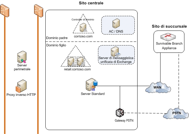 Diagramma della topologia per organizzazioni di piccole dimensioni (SORG)