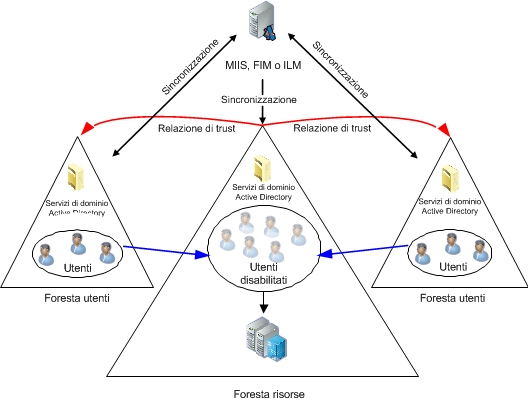 Topologia con foresta delle risorse di Active Directory